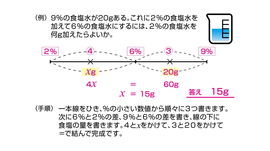 あっと驚く「ワセダ式」