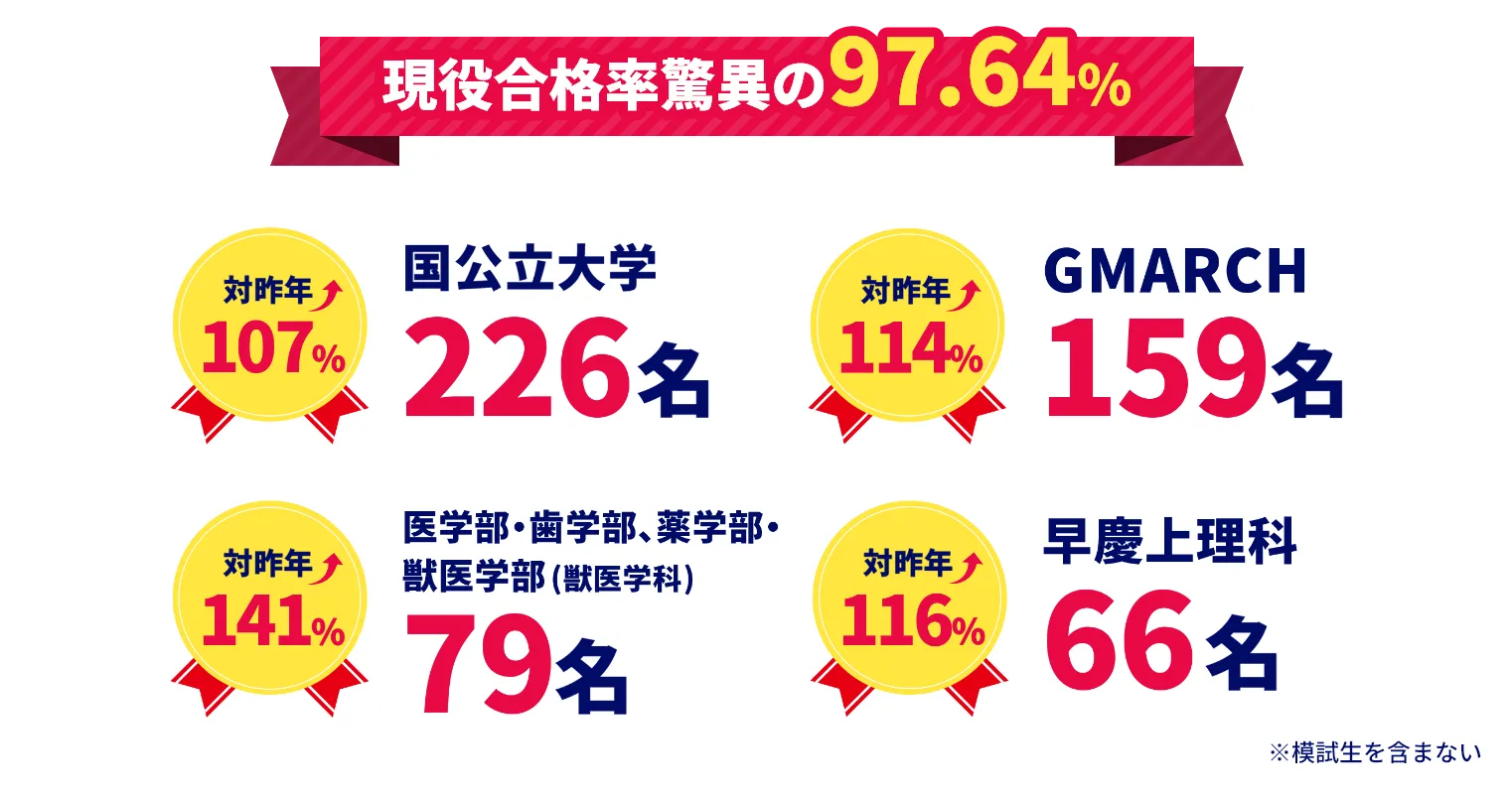 現役合格率脅威の97.64%