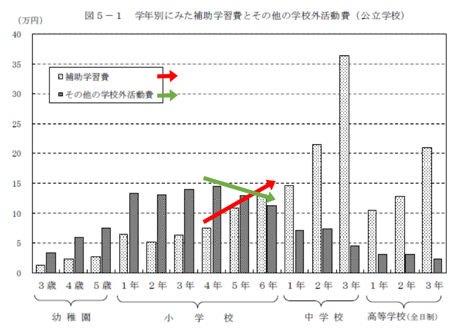 補助学習費とその他学校外活動費の学年別グラフ公立小学校