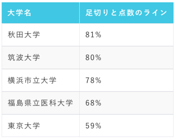 2021年に実施された共通テストの国公立大学医学部前期日程の足切りライン