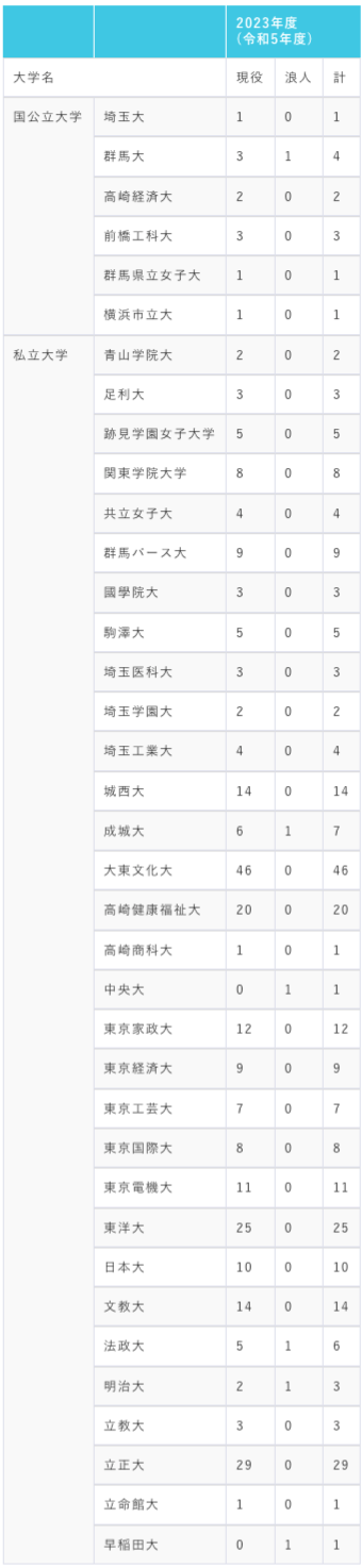 本庄高校の主な大学合格実績
