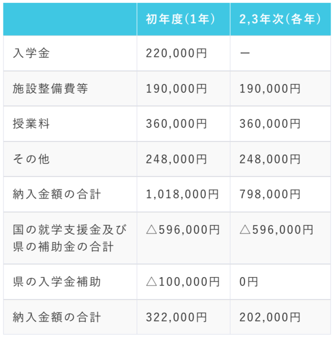 国の就学支援制度と埼玉県私立高等学校等父母負担軽減事業補助制度を使うと、年間の実質的な負担額がどうなるかシミュレーション_栄東高校の例