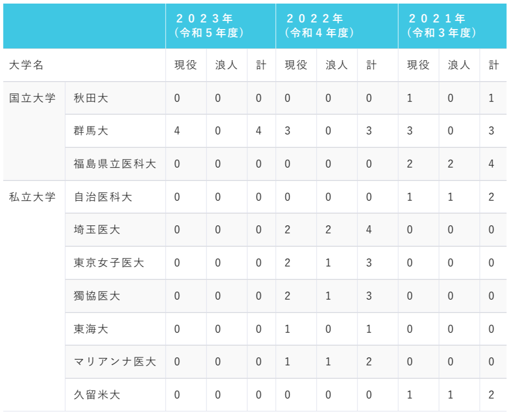  群馬県立高崎女子高等学校_医学部医学科への進学実績