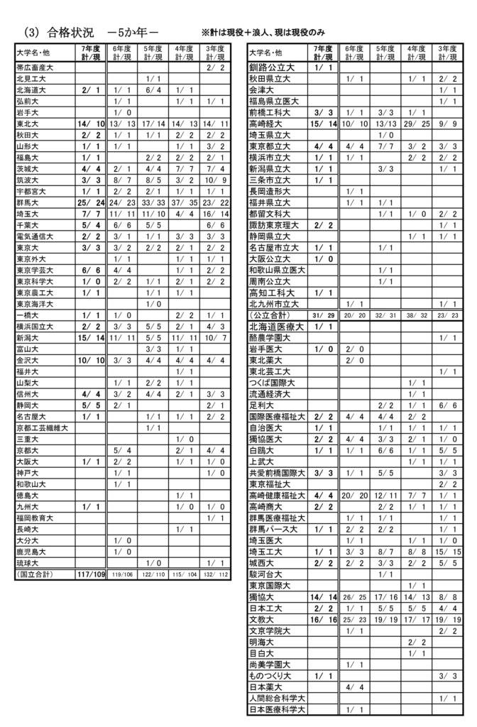 太田高校の主な大学合格実績