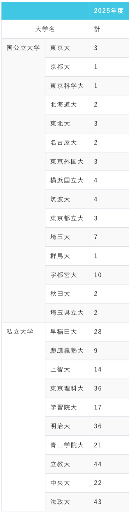 昌平高校の2025年度大学進学実績