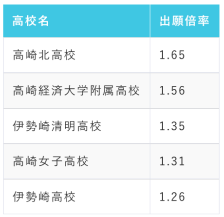 群馬県立高校の倍率
