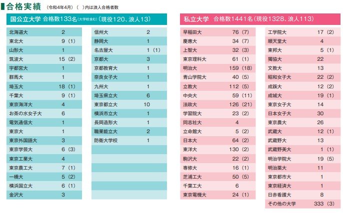 令和4年度市立浦和中学の主な大学合格実績