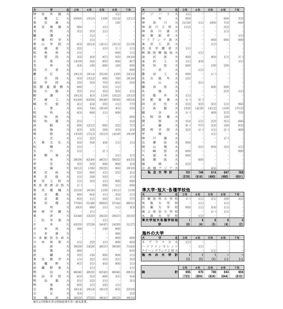 前橋高校の主な大学合格実績2