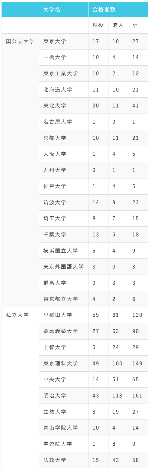 浦和高校の主な大学合格実績