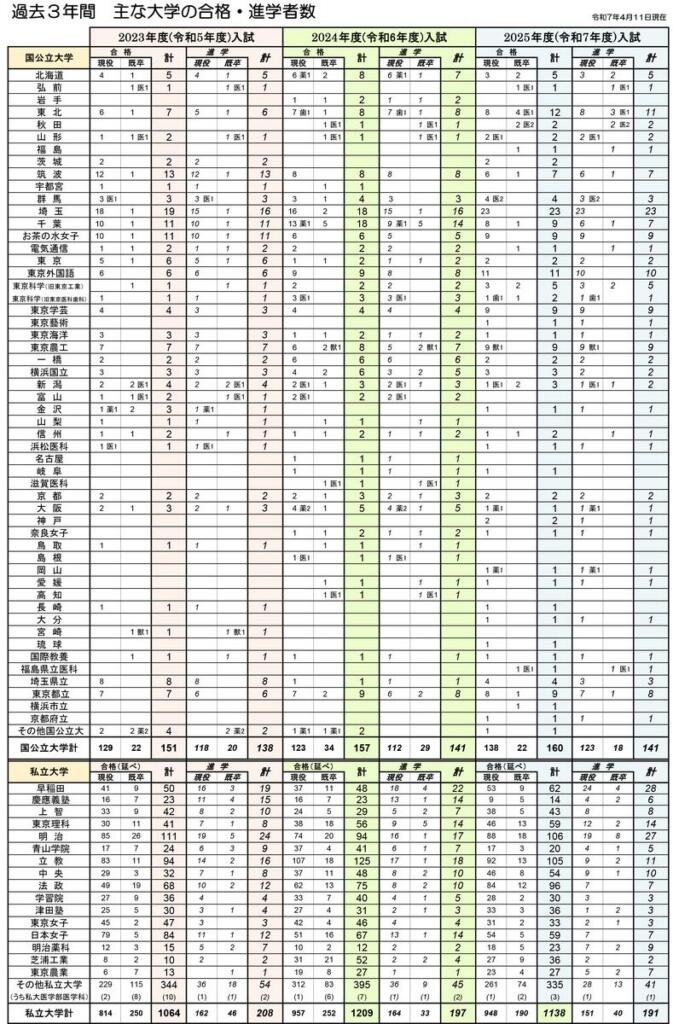 浦和第一女子高校_2025過去3年間_主な大学合格実績