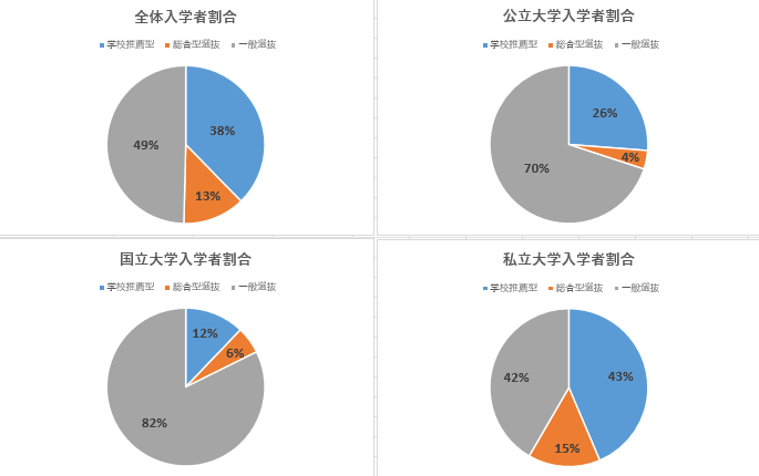 2021年度大学入学者選抜別の入学者比率