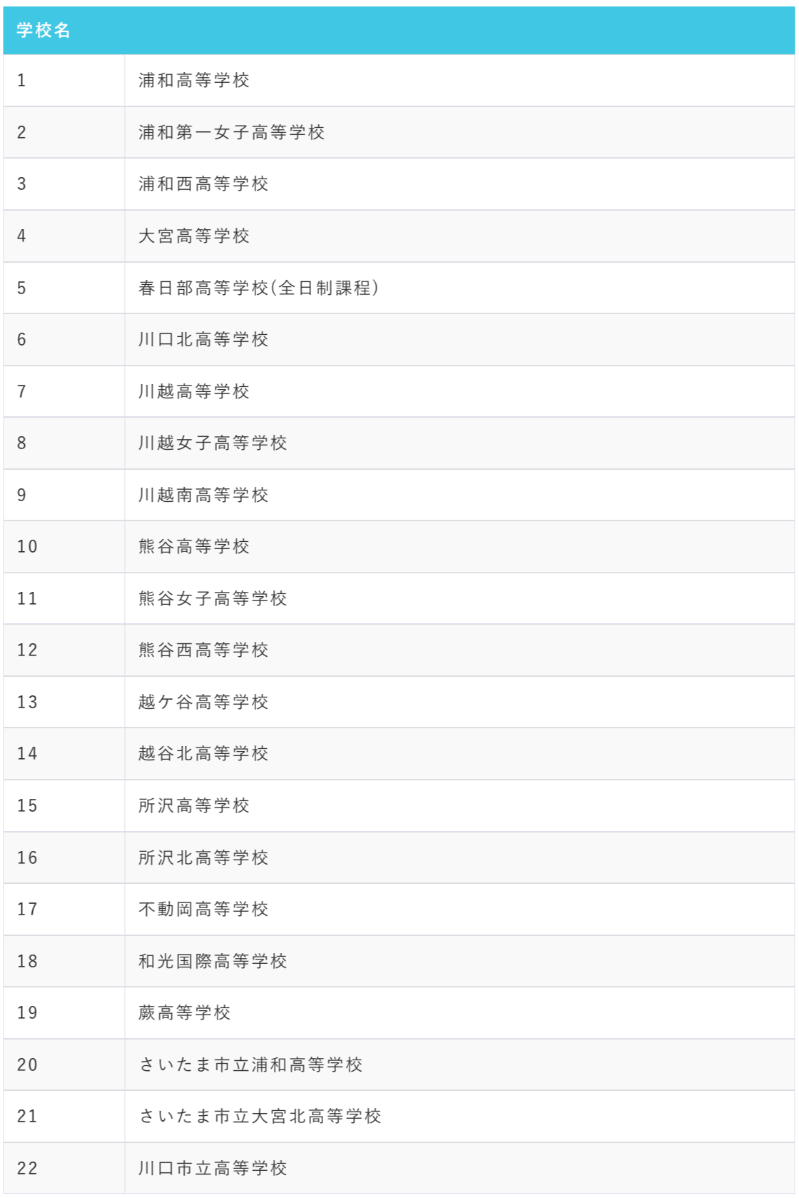 埼玉県_高校において入試試験に『学校選択問題』を導入している高校一覧