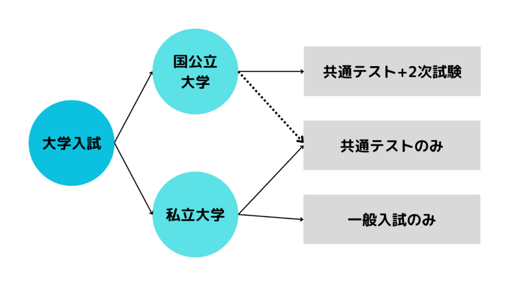 大学受験における一般入試の種類