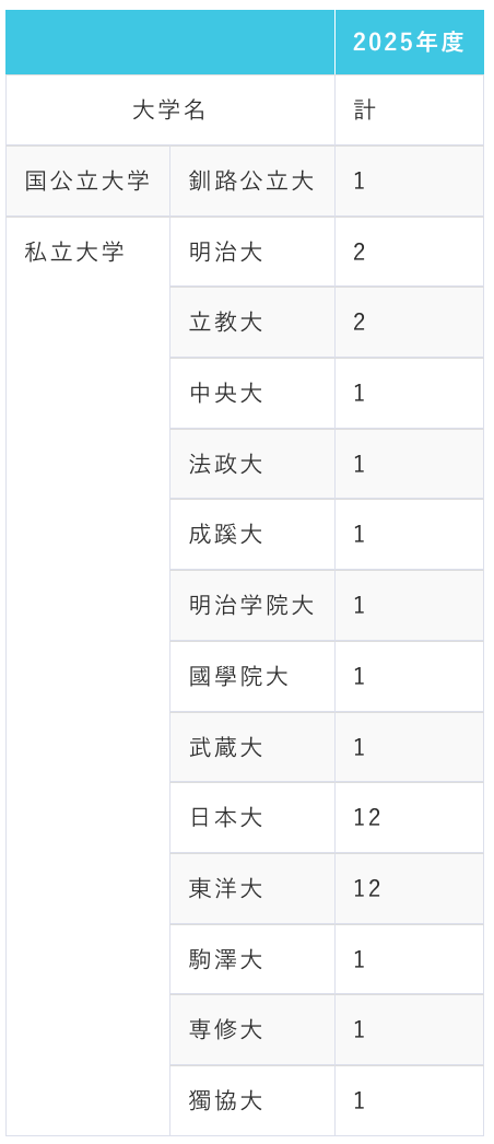 2025年度国際学院高校の大学進学実績