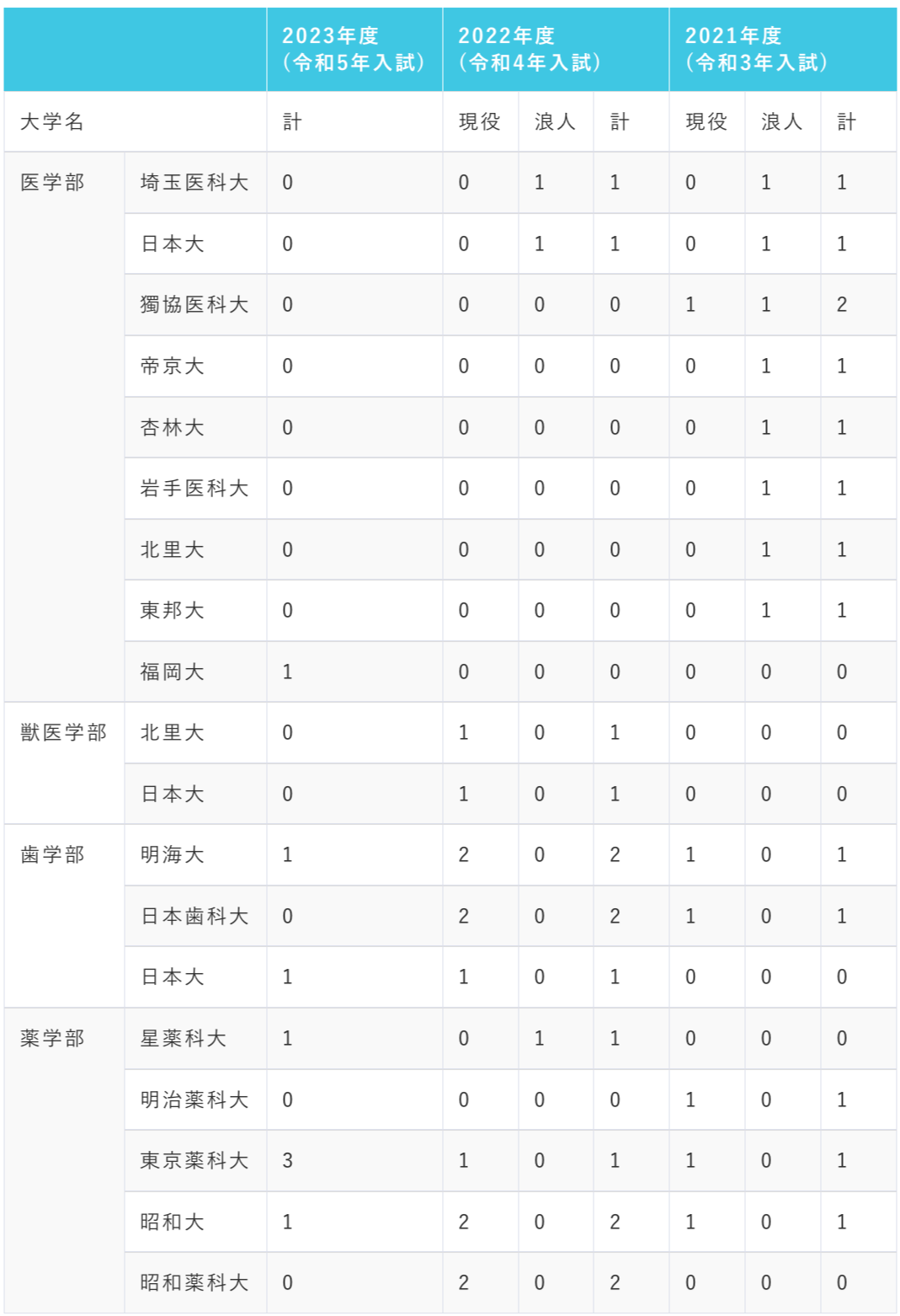 東京農業大学第二高等学校·中等部_医学部医学科への合格実績