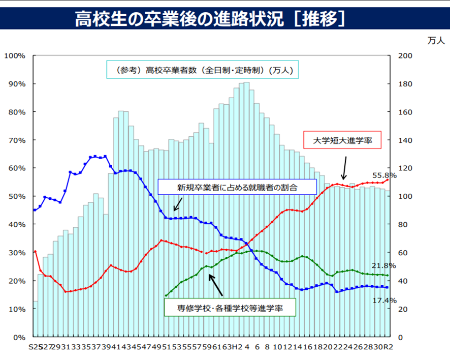令和2年度版の文部科学省「高等教育の現状について」のデータ_大学への進学率