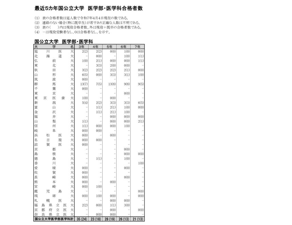 前橋高校の主な大学合格実績4