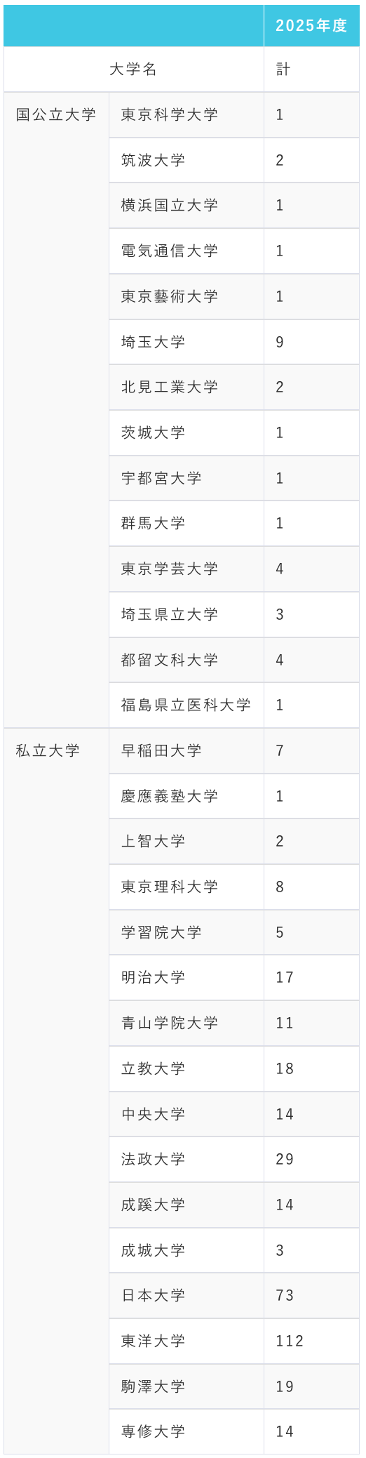埼玉栄高校の2025年度大学進学実績