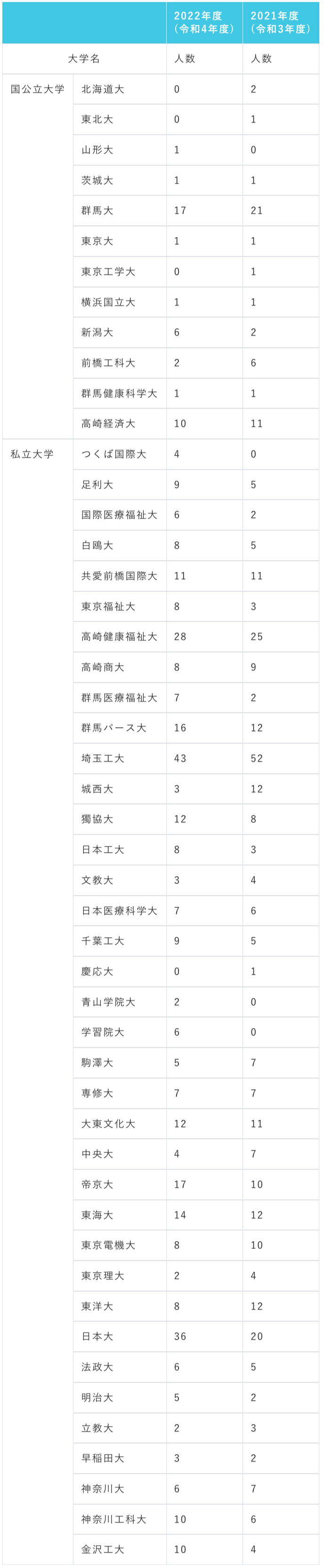 渋川高校の主な大学合格実績