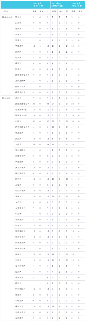 栃木県立宇都宮中央高等学校の主な大学合格実績