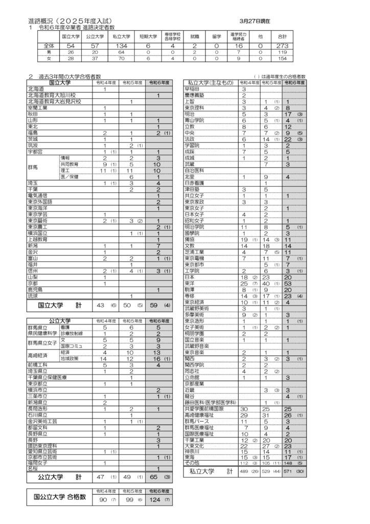 高経附の主な大学合格実績