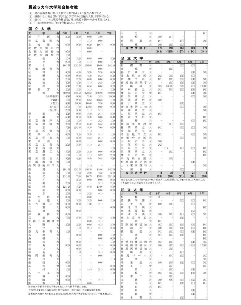 前橋高校の主な大学合格実績1