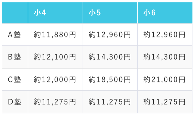 小学生の塾_算数国語の2教科の月額費用（授業料、教材費含む）