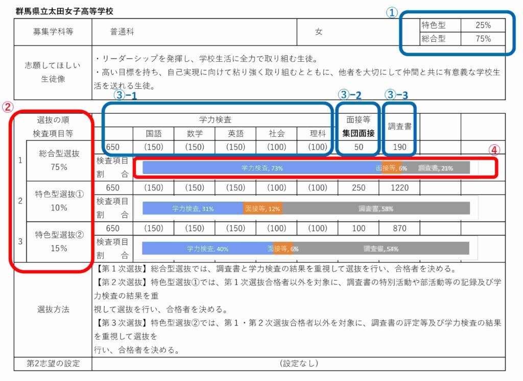 令和6年(2024年)度 太田女子高校の入試選抜_選抜方法等の概要