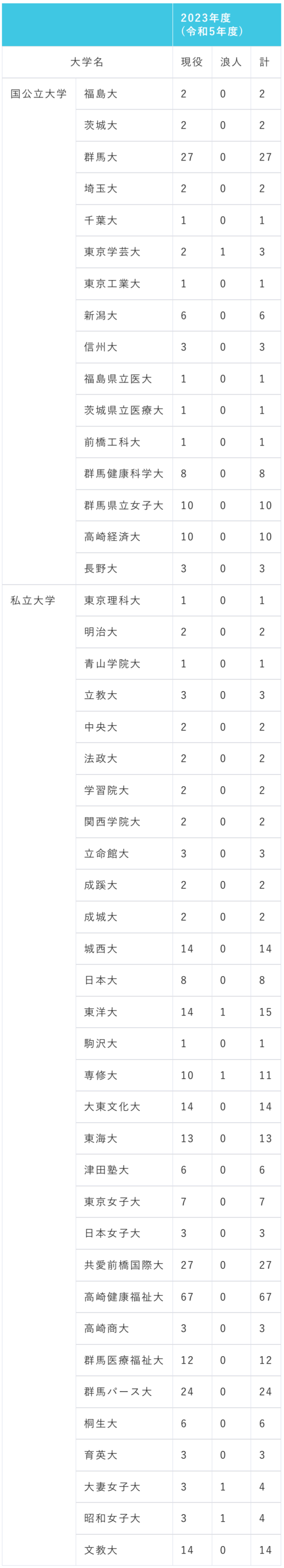 群馬県立渋川女子高等学校_2023年度主な大学合格実績