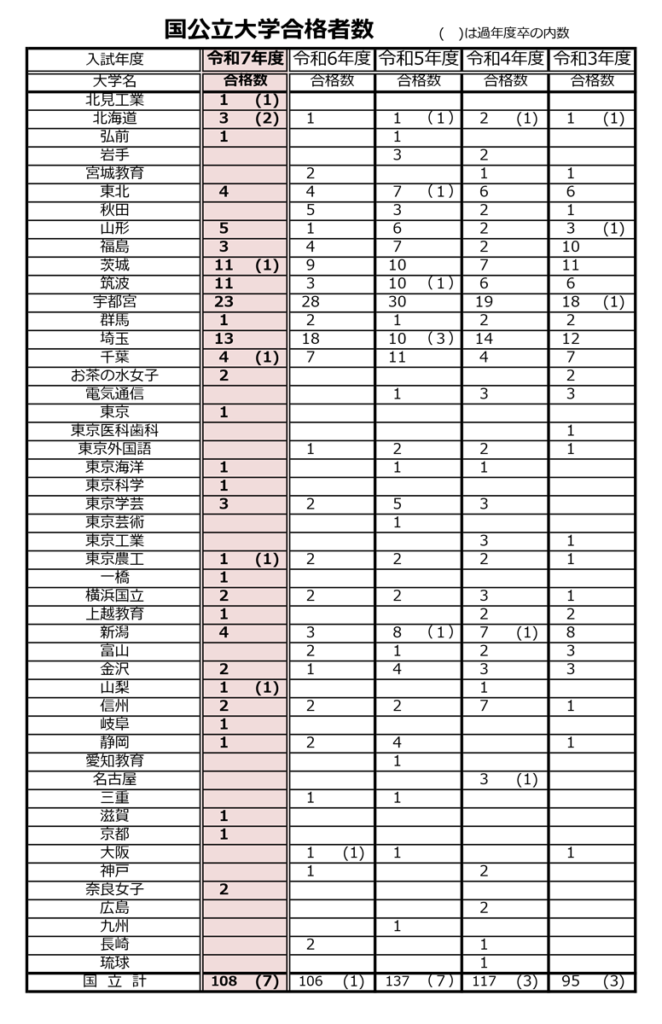 石橋高校_2025過去3年間公立大学合格者数