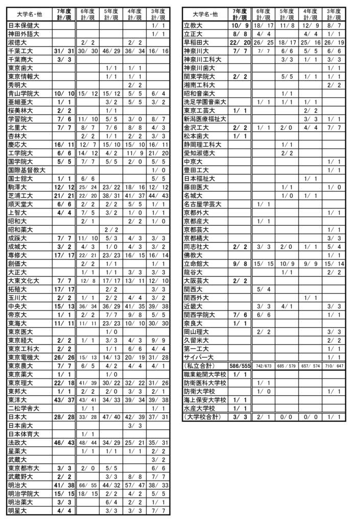 太田高校の主な大学合格実績