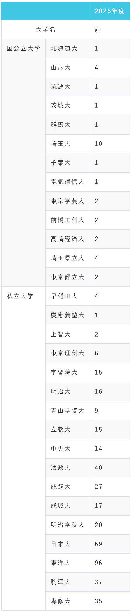 武南高等学校2025年度大学進学実績
