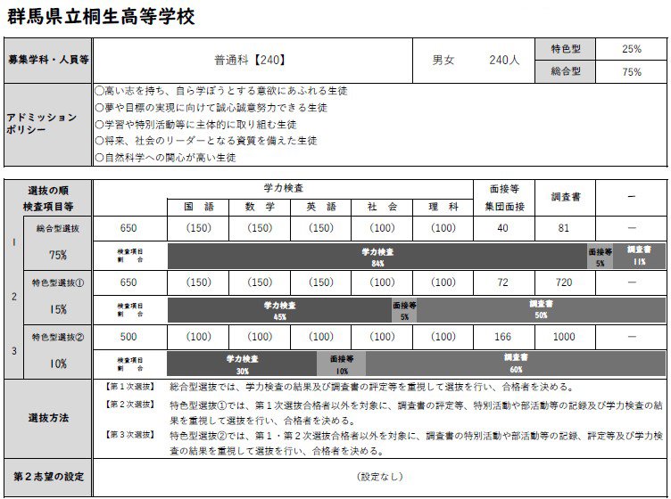 令和8年度群馬県公立高等学校入学者選抜「各高等学校の選抜方法等の概要」