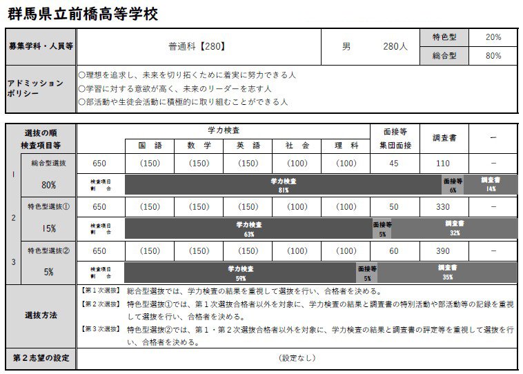 令和8年(2026年)度 前橋高校の入試選抜