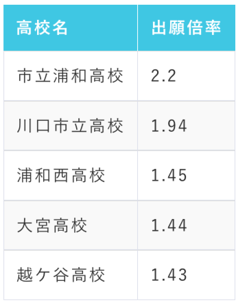 埼玉県立高校の倍率