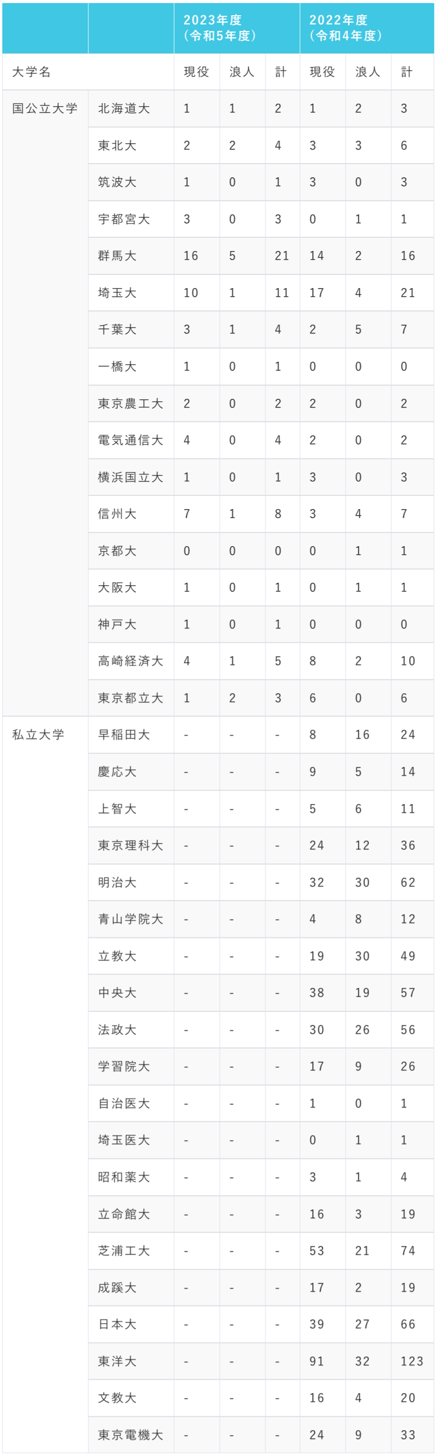 熊谷高校の主な大学合格実績