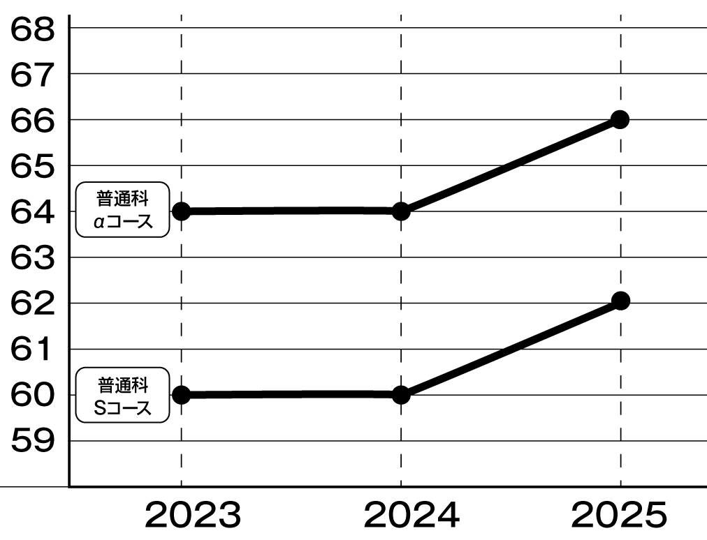 埼玉栄高校2023-2025偏差値の推移