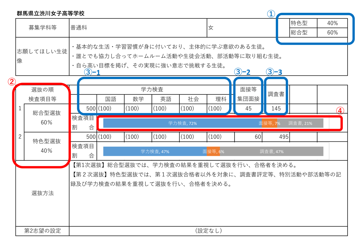 令和6年(2024年)度 渋川女子高校の入試選抜方法の概要