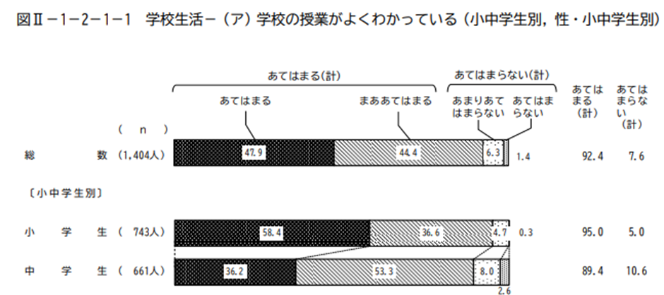 内閣府が行った平成25年度 小学生・中学生の意識に関する調査の図_学校の授業がよくわかっている子供の割合