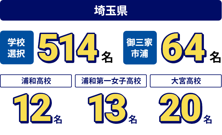 入試に強い！埼玉県