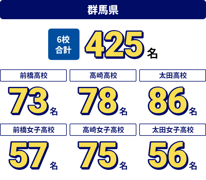 入試に強い！群馬県