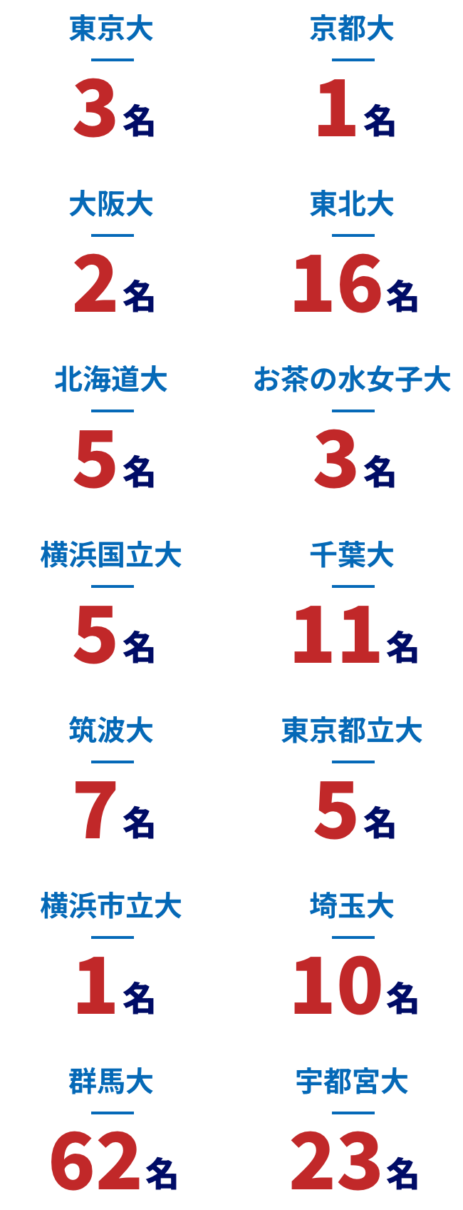 国公立大学合格実績