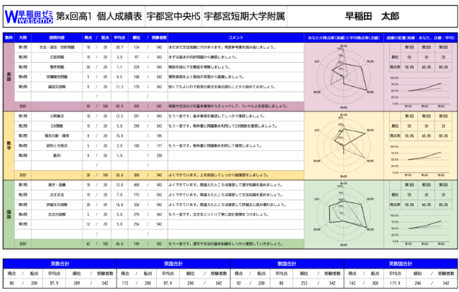 ワセダ オリジナルテスト