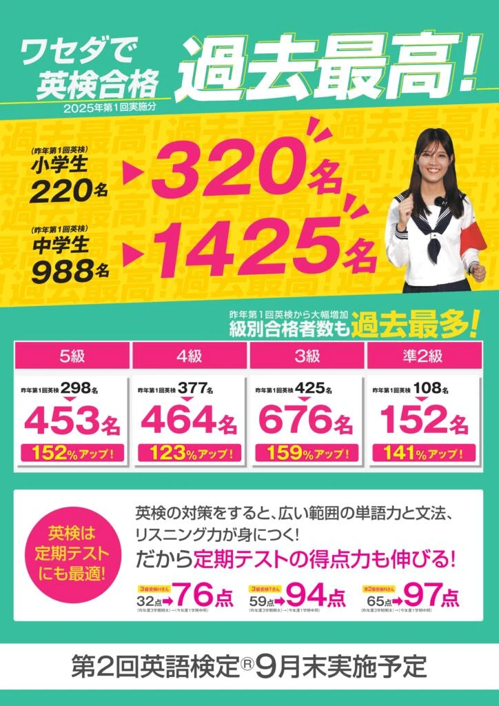 ＜過去最高＞ワセダで英検合格者多数！