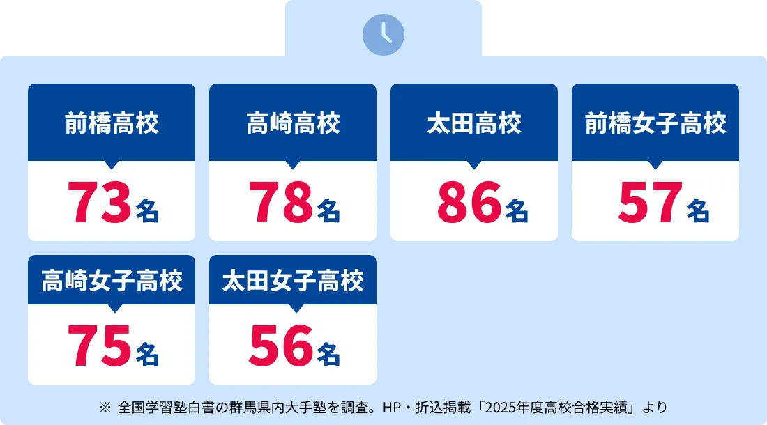 群馬県の公立高校合格実績1