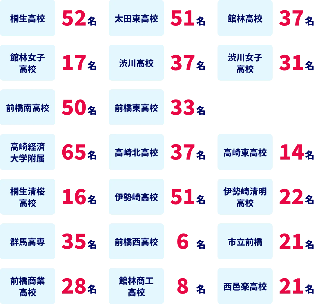 群馬県の公立高校合格実績2