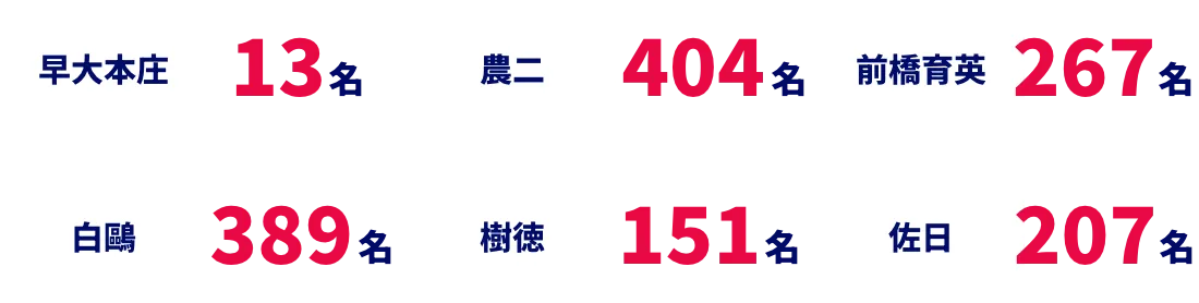 群馬県の私立高校合格実績