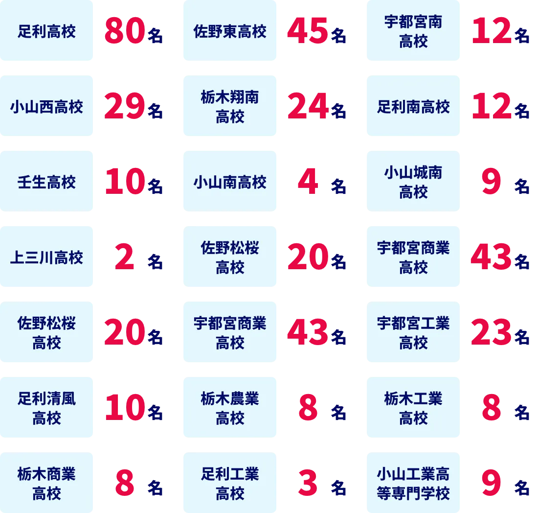 栃木県の公立高校合格実績2