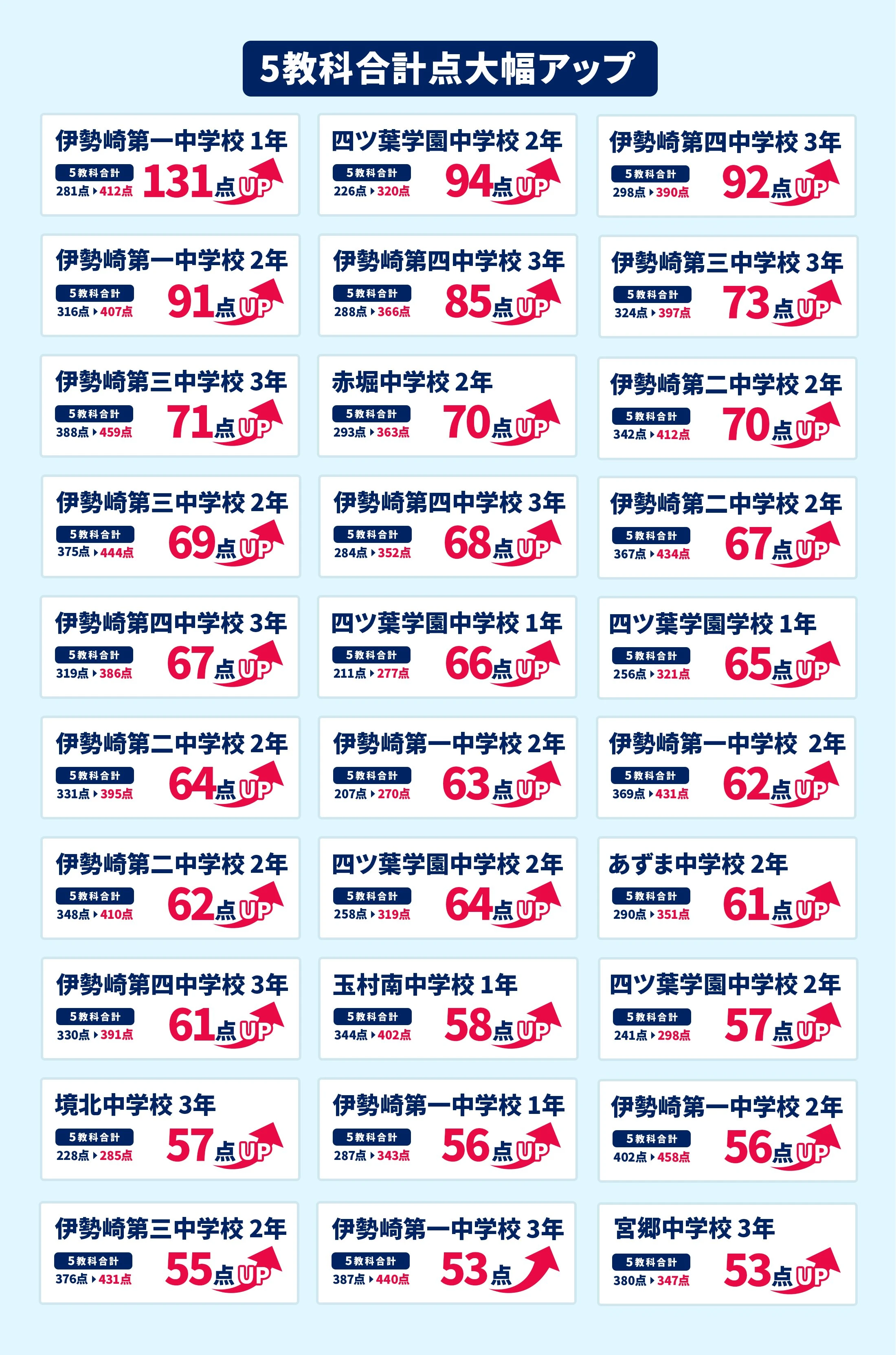 伊勢崎校 定期テスト結果速報バナー